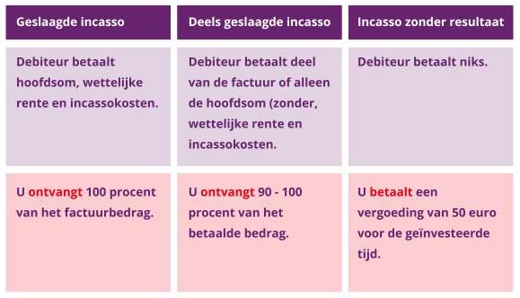 Tarieven minnelijke incasso